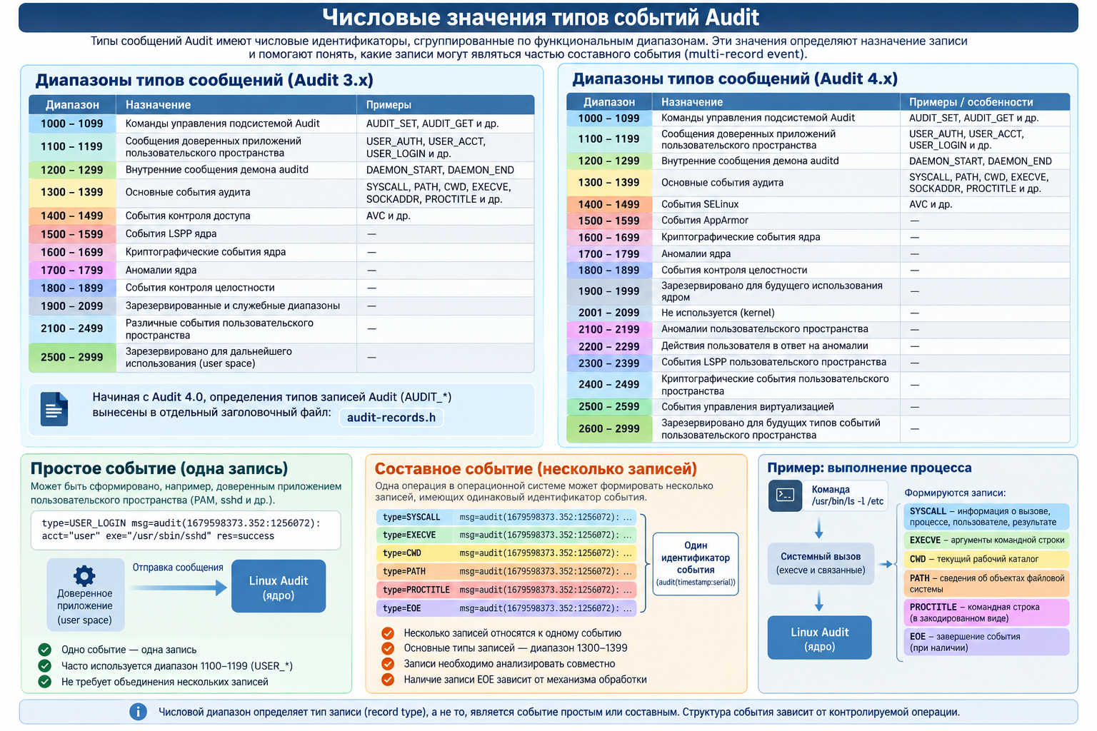 Audit оқиғалары түрлерінің сандық мәндері